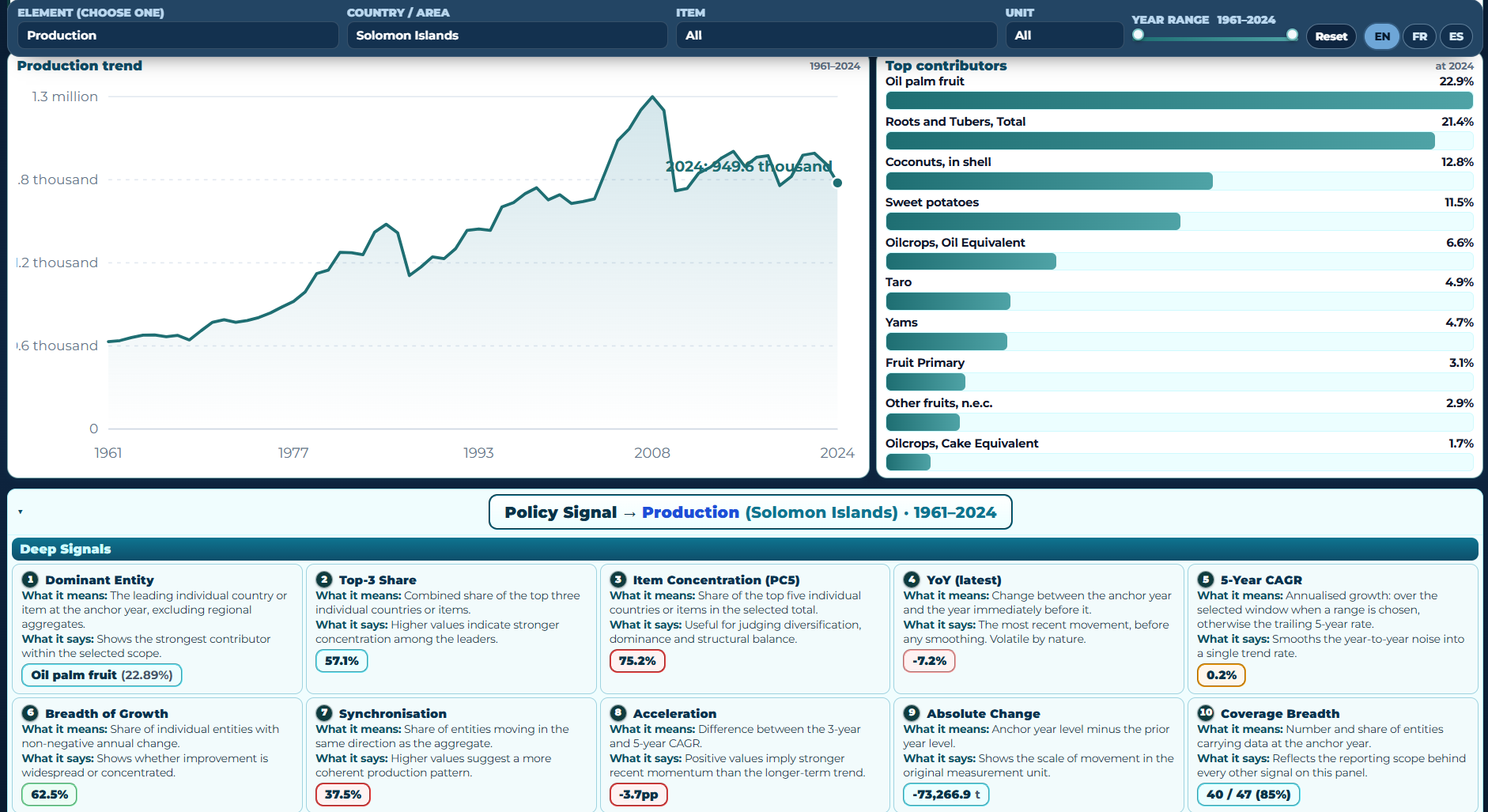 Preview of the Oceania Crops & Livestock Production dashboard.