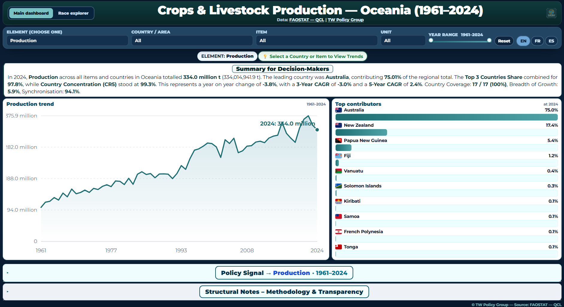 Oceania production dashboard overview