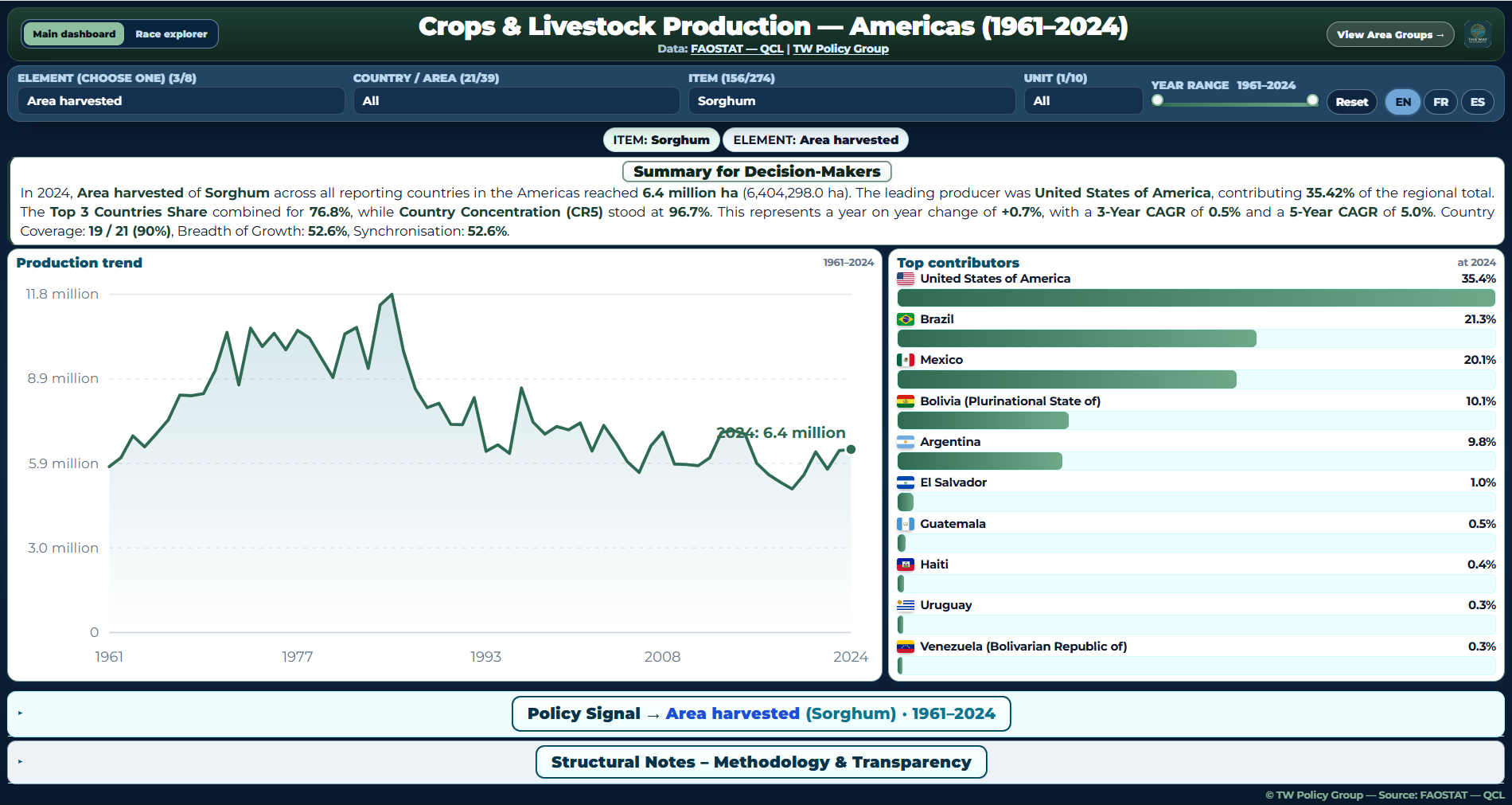 Preview of the Americas Crops & Livestock Production dashboard.