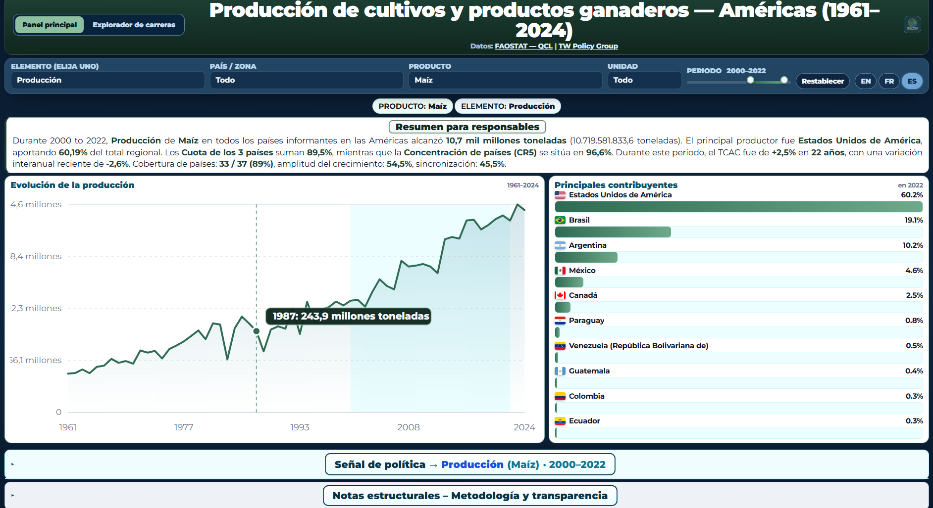 Americas maize production dashboard in Spanish from 2000 to 2022