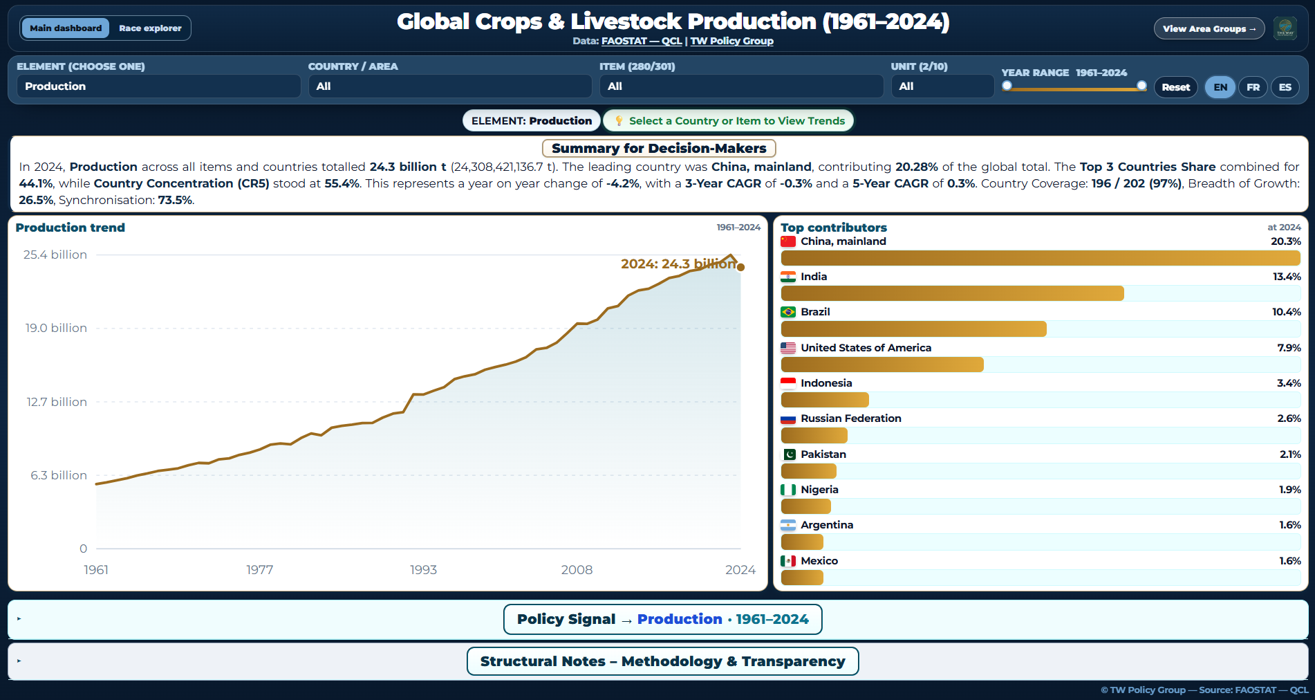 Preview of the Global Crops & Livestock Production dashboard.