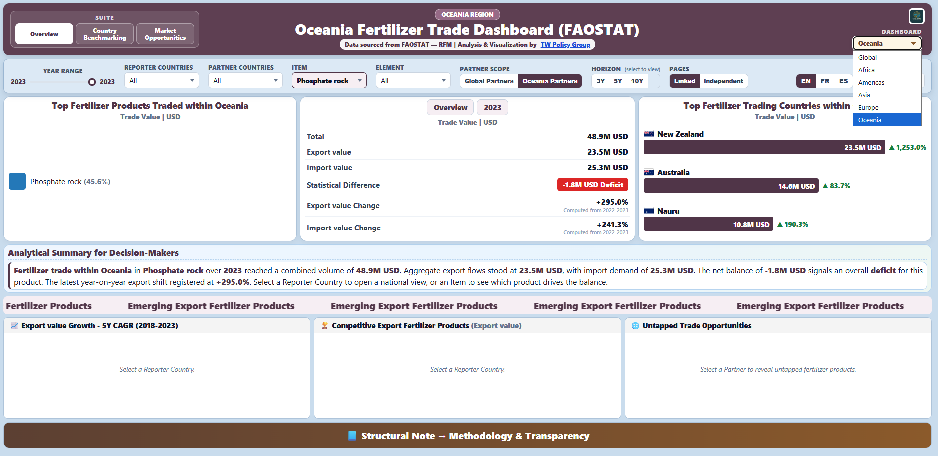 Preview of the Oceania Fertilizer Trade dashboard.